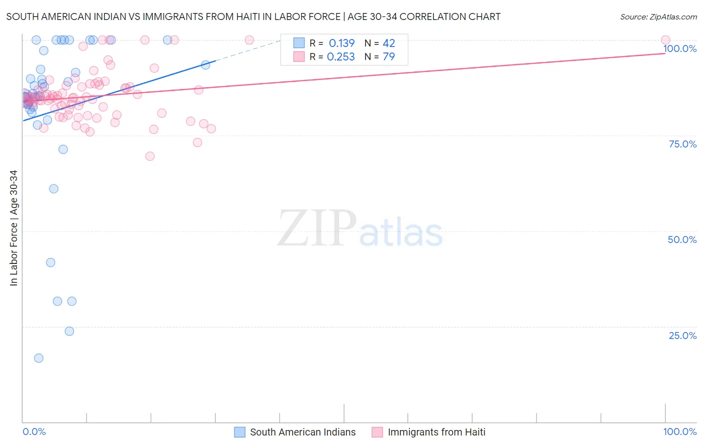 South American Indian vs Immigrants from Haiti In Labor Force | Age 30-34