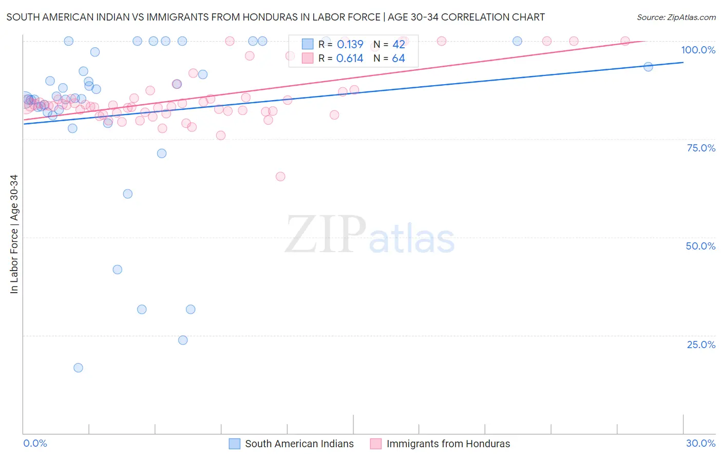 South American Indian vs Immigrants from Honduras In Labor Force | Age 30-34