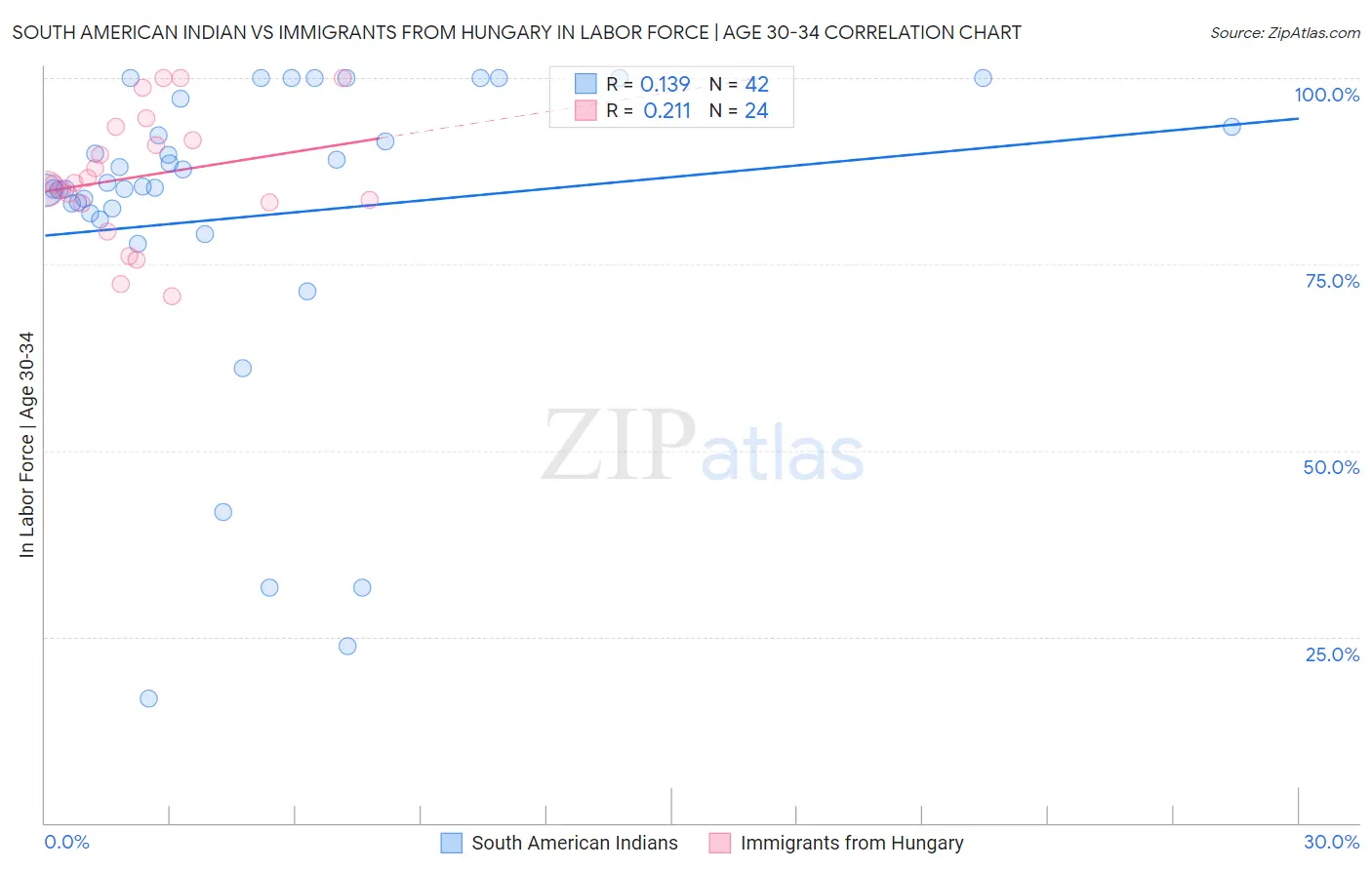 South American Indian vs Immigrants from Hungary In Labor Force | Age 30-34