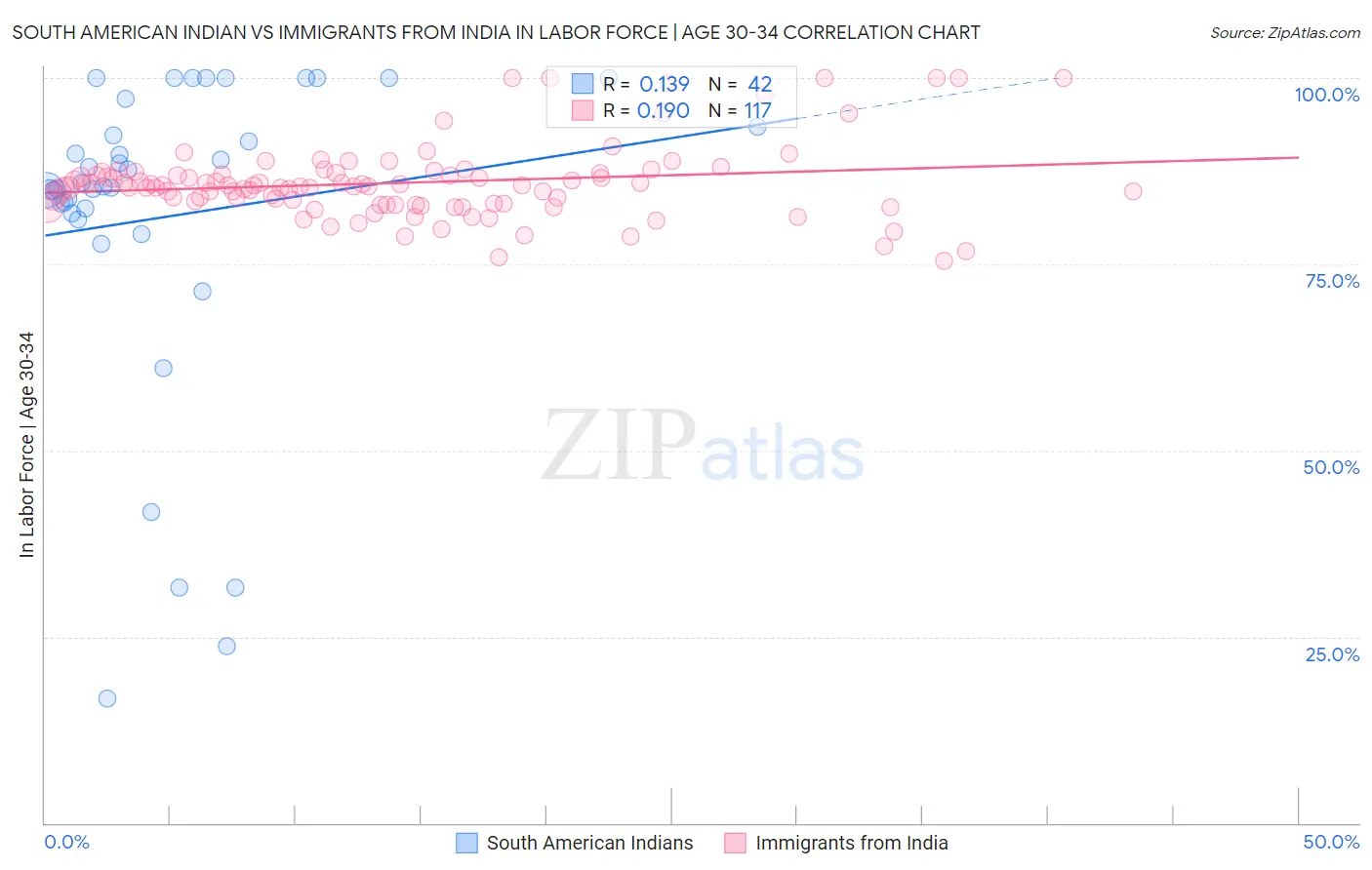 South American Indian vs Immigrants from India In Labor Force | Age 30-34