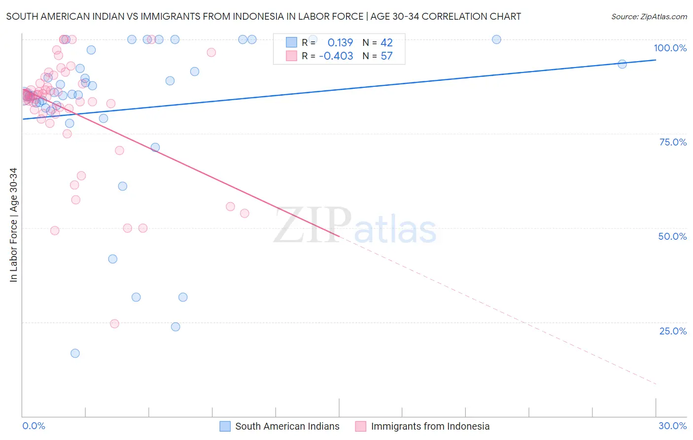 South American Indian vs Immigrants from Indonesia In Labor Force | Age 30-34