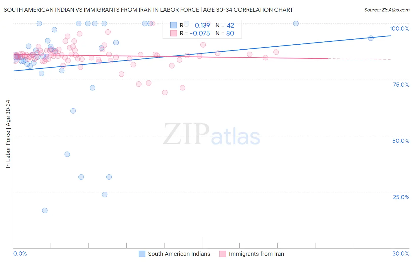 South American Indian vs Immigrants from Iran In Labor Force | Age 30-34