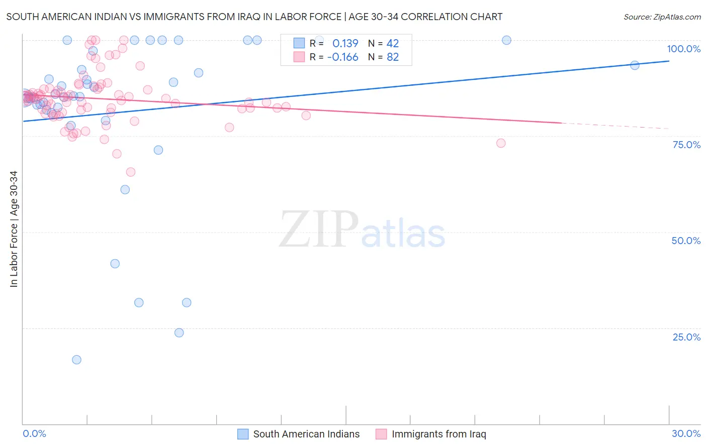 South American Indian vs Immigrants from Iraq In Labor Force | Age 30-34