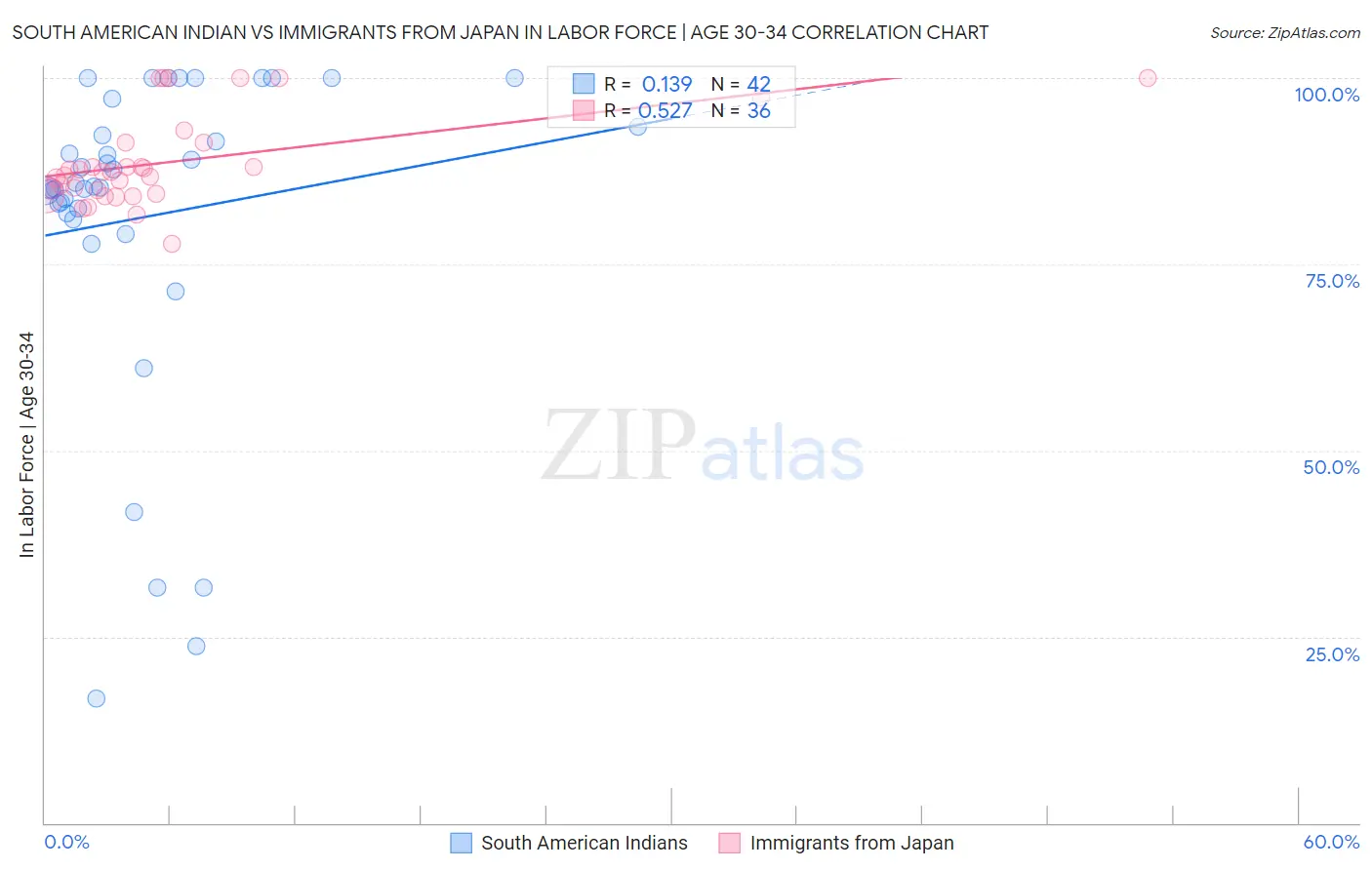 South American Indian vs Immigrants from Japan In Labor Force | Age 30-34