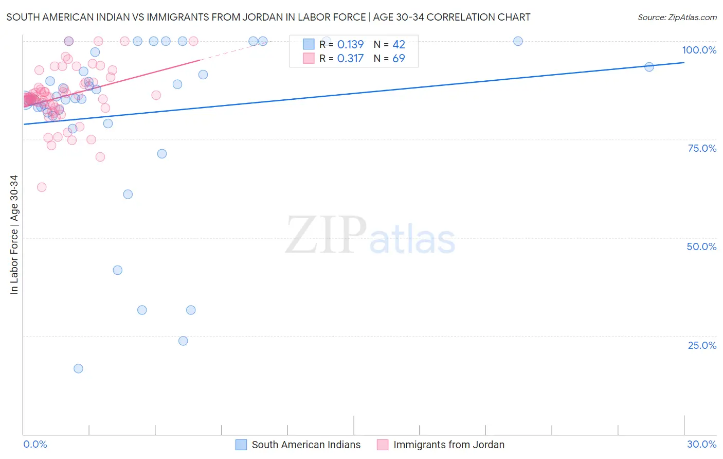 South American Indian vs Immigrants from Jordan In Labor Force | Age 30-34