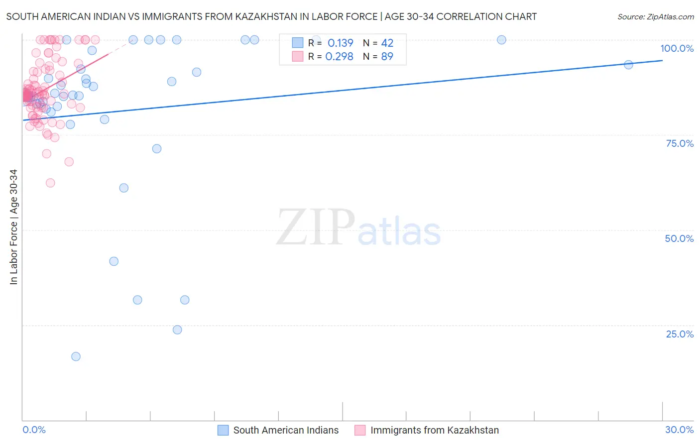 South American Indian vs Immigrants from Kazakhstan In Labor Force | Age 30-34
