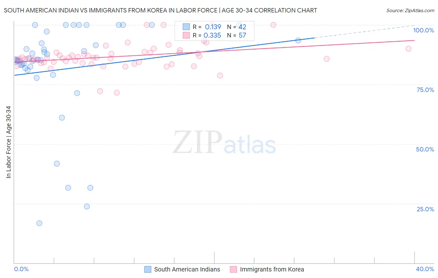 South American Indian vs Immigrants from Korea In Labor Force | Age 30-34