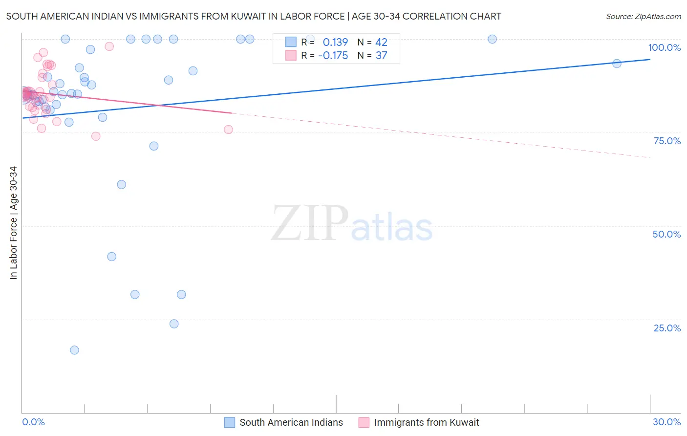South American Indian vs Immigrants from Kuwait In Labor Force | Age 30-34