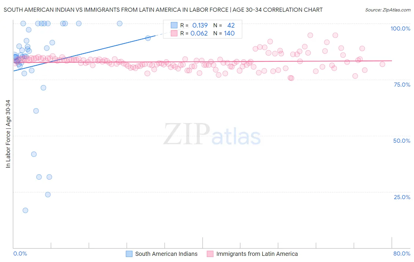 South American Indian vs Immigrants from Latin America In Labor Force | Age 30-34