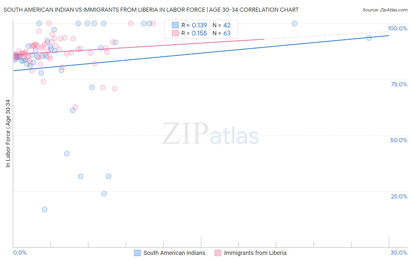 South American Indian vs Immigrants from Liberia In Labor Force | Age 30-34