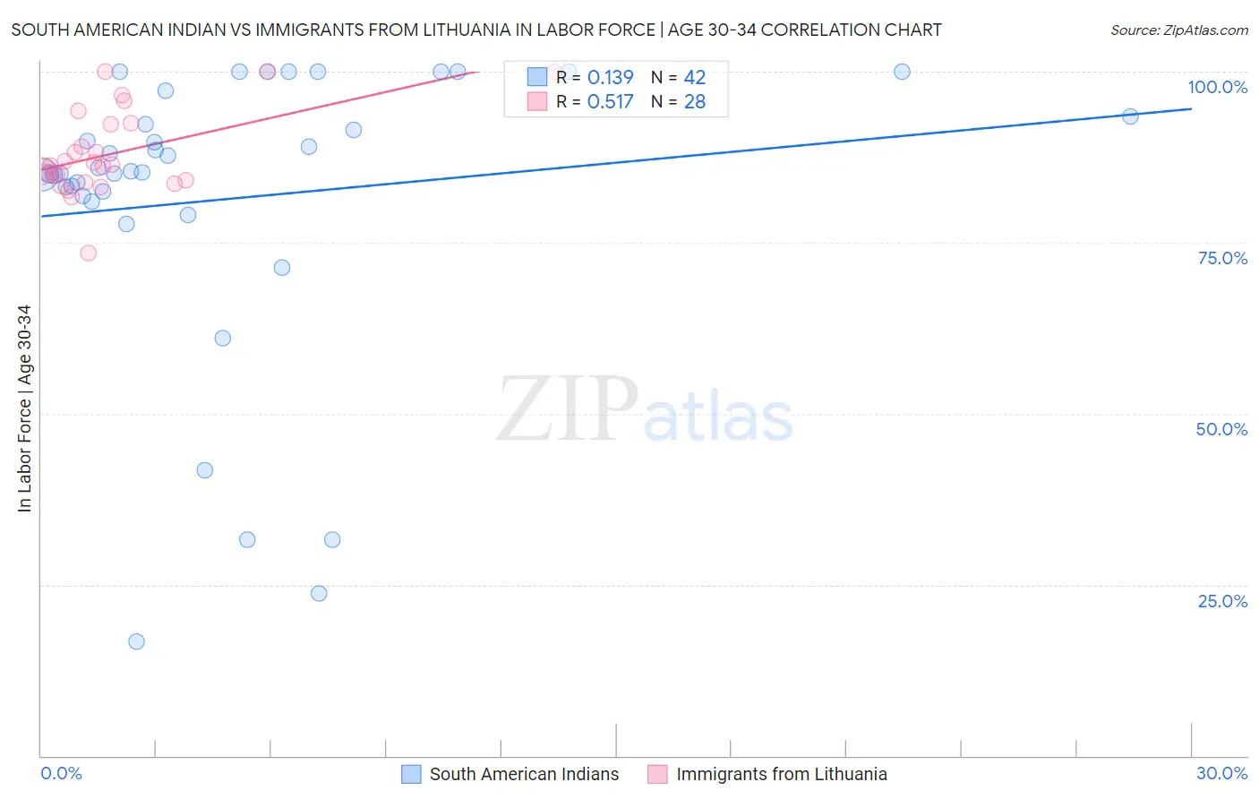 South American Indian vs Immigrants from Lithuania In Labor Force | Age 30-34