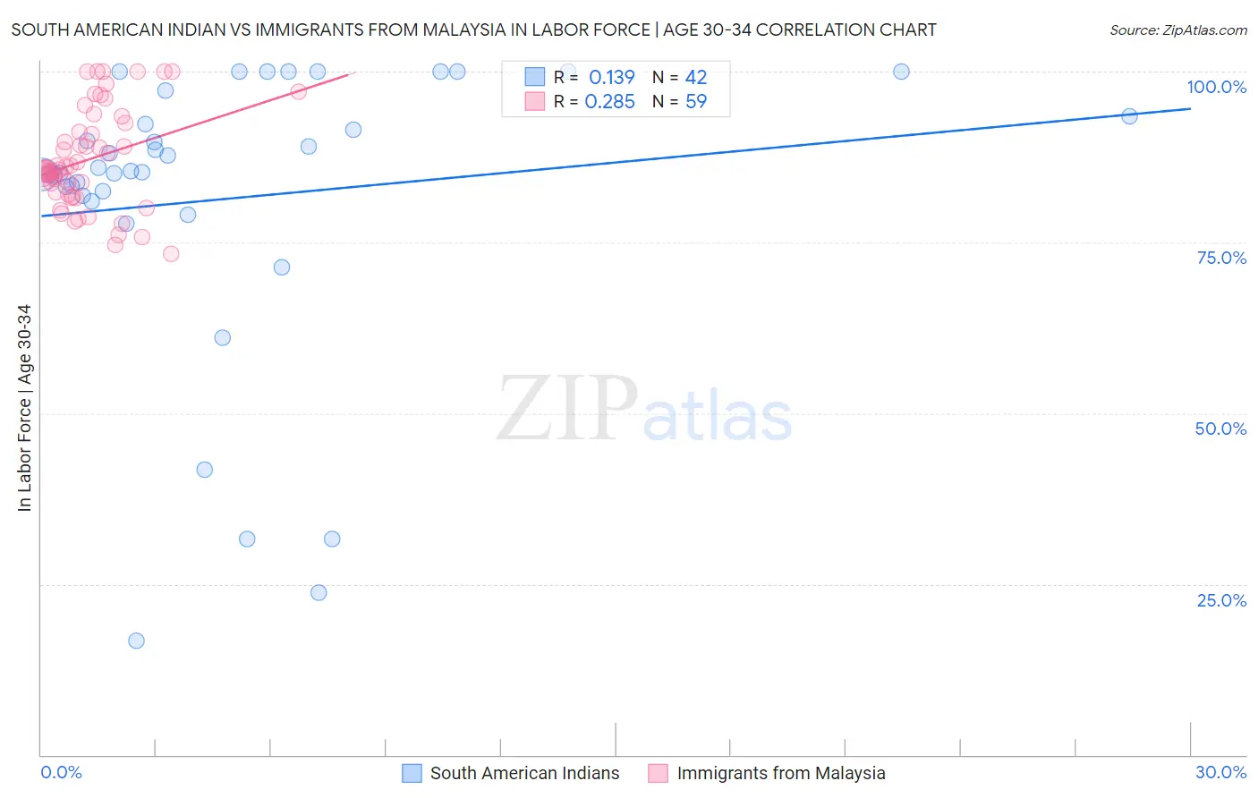 South American Indian vs Immigrants from Malaysia In Labor Force | Age 30-34