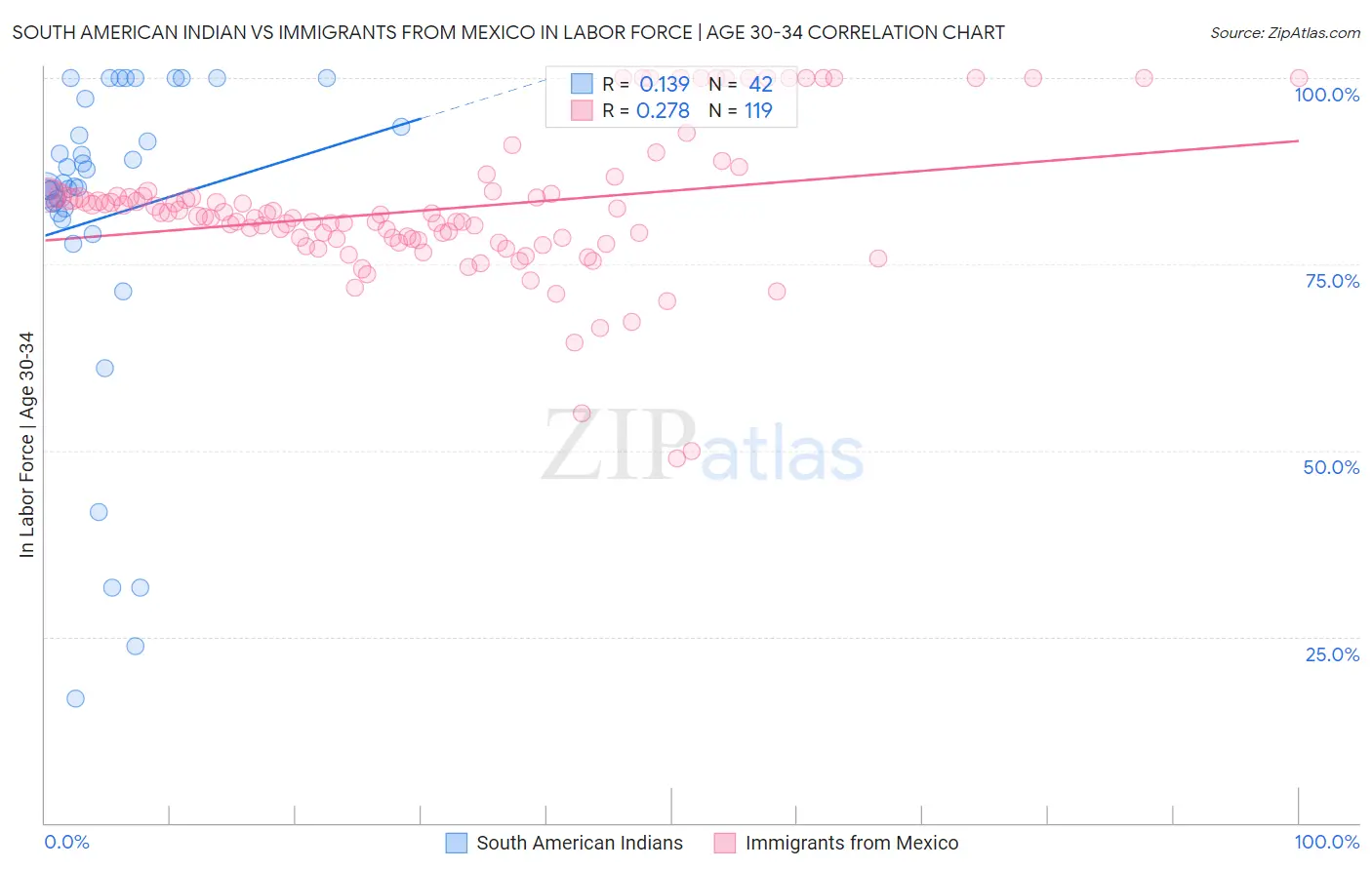 South American Indian vs Immigrants from Mexico In Labor Force | Age 30-34