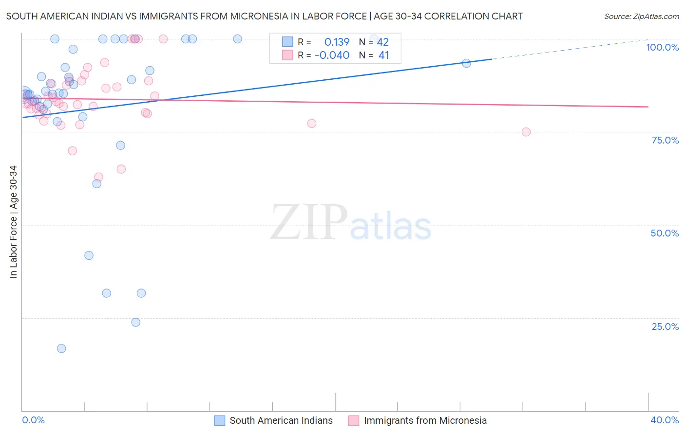 South American Indian vs Immigrants from Micronesia In Labor Force | Age 30-34