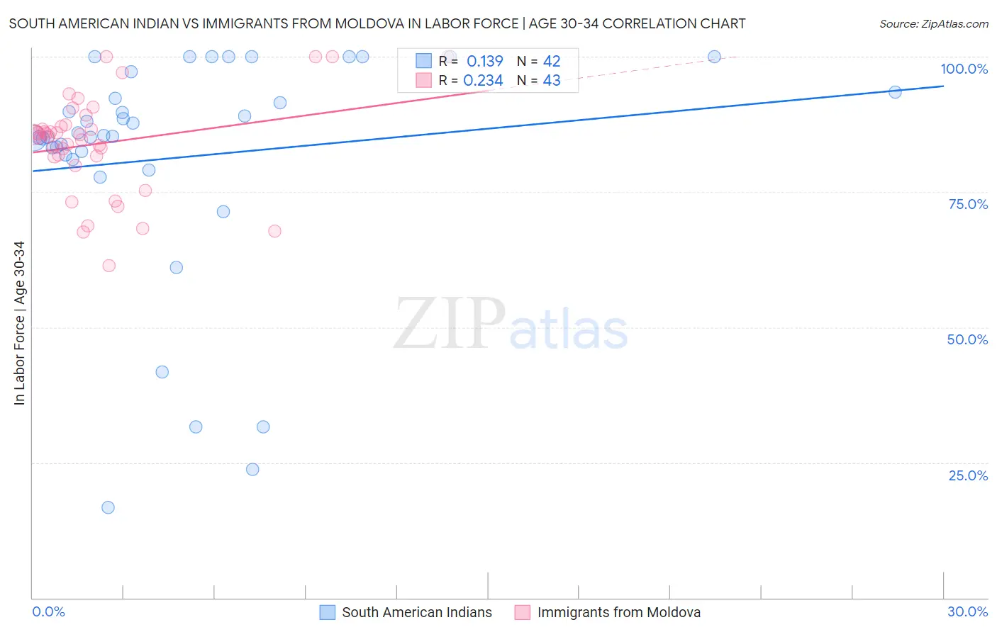 South American Indian vs Immigrants from Moldova In Labor Force | Age 30-34