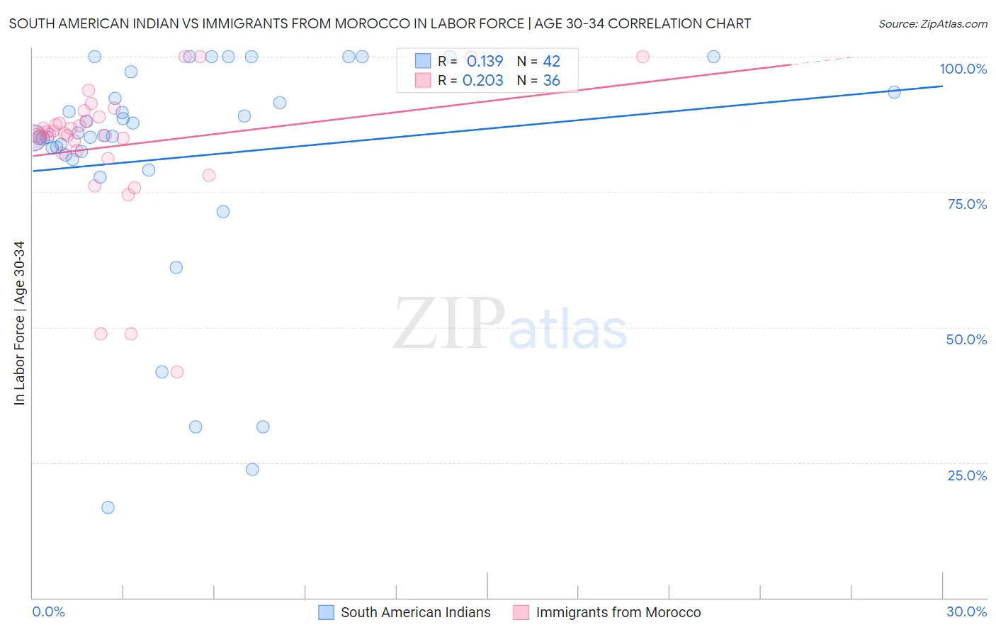 South American Indian vs Immigrants from Morocco In Labor Force | Age 30-34