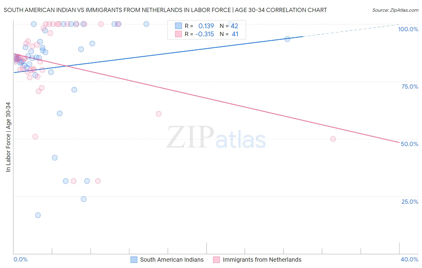 South American Indian vs Immigrants from Netherlands In Labor Force | Age 30-34