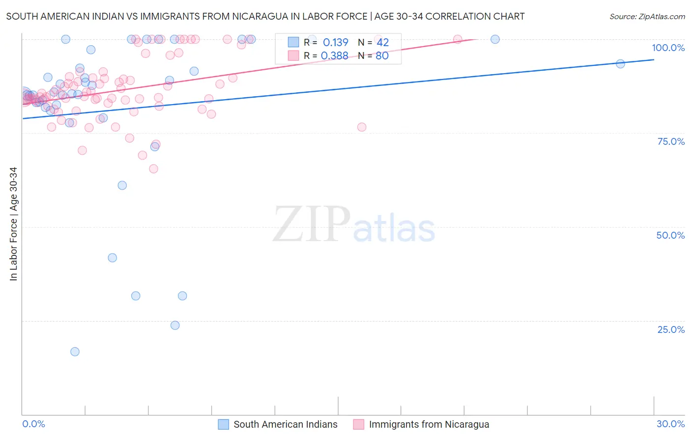 South American Indian vs Immigrants from Nicaragua In Labor Force | Age 30-34