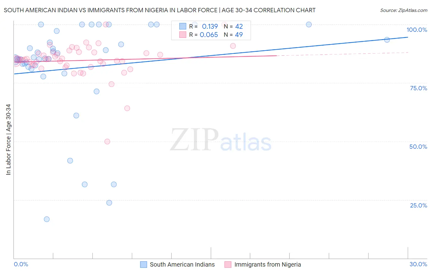 South American Indian vs Immigrants from Nigeria In Labor Force | Age 30-34