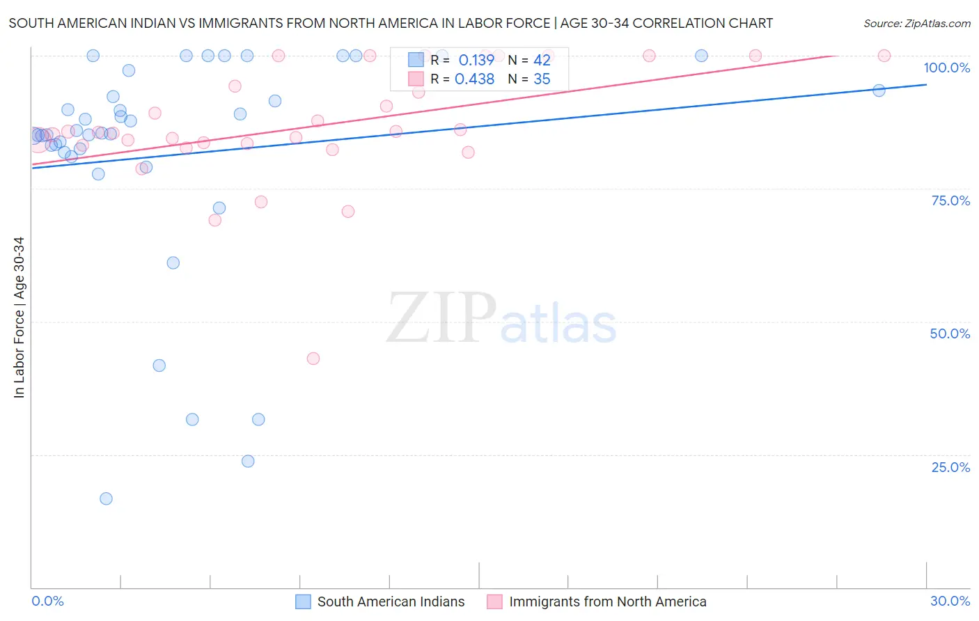 South American Indian vs Immigrants from North America In Labor Force | Age 30-34