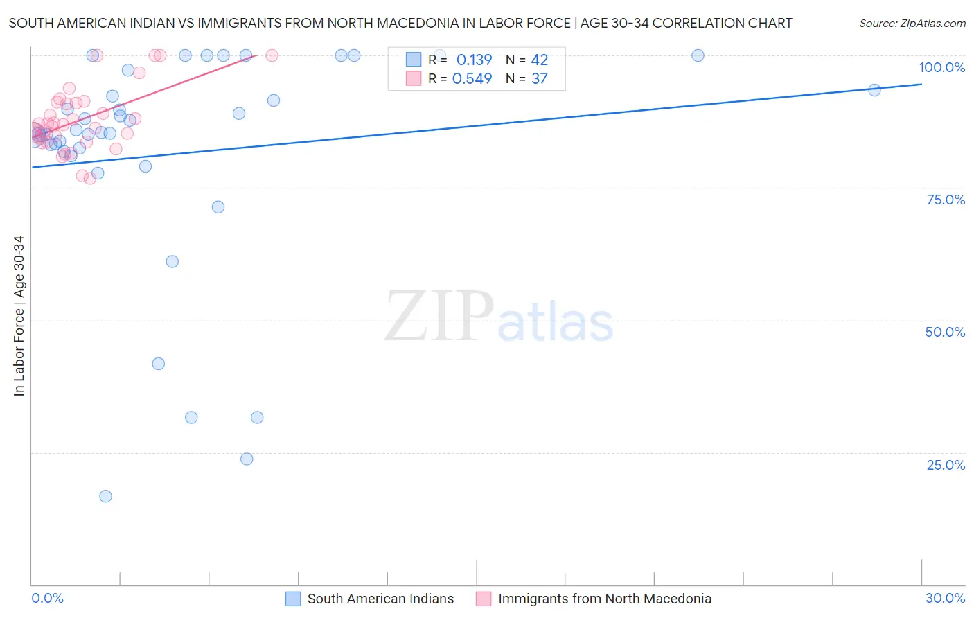 South American Indian vs Immigrants from North Macedonia In Labor Force | Age 30-34