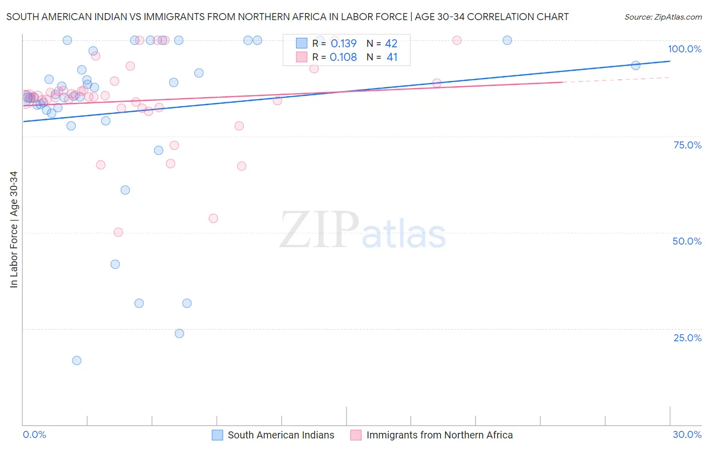 South American Indian vs Immigrants from Northern Africa In Labor Force | Age 30-34
