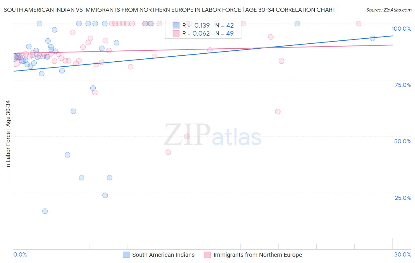 South American Indian vs Immigrants from Northern Europe In Labor Force | Age 30-34