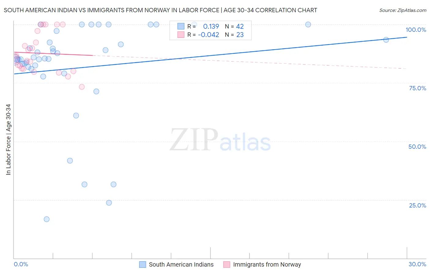 South American Indian vs Immigrants from Norway In Labor Force | Age 30-34