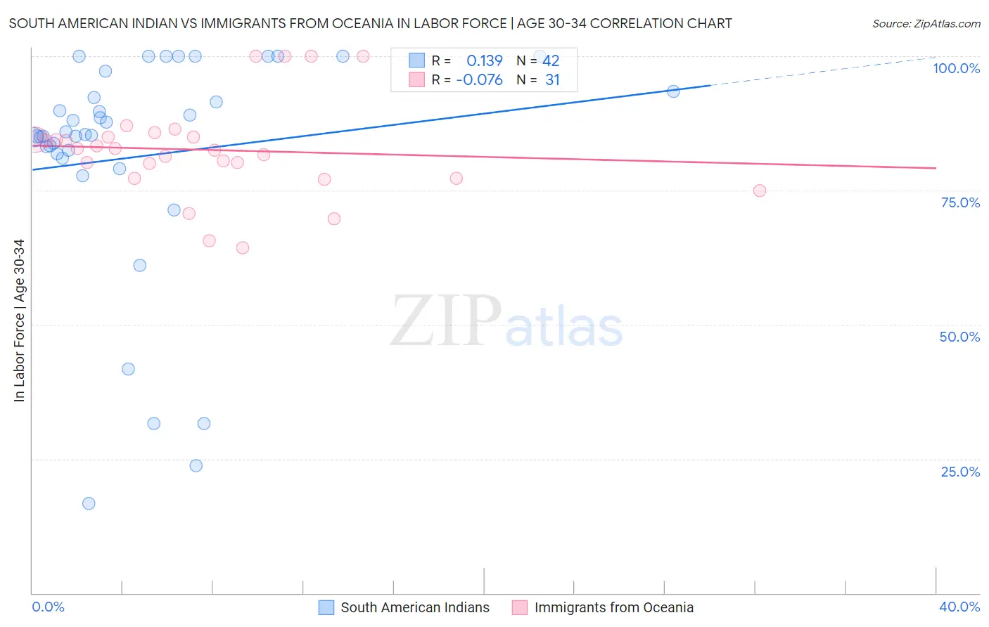 South American Indian vs Immigrants from Oceania In Labor Force | Age 30-34