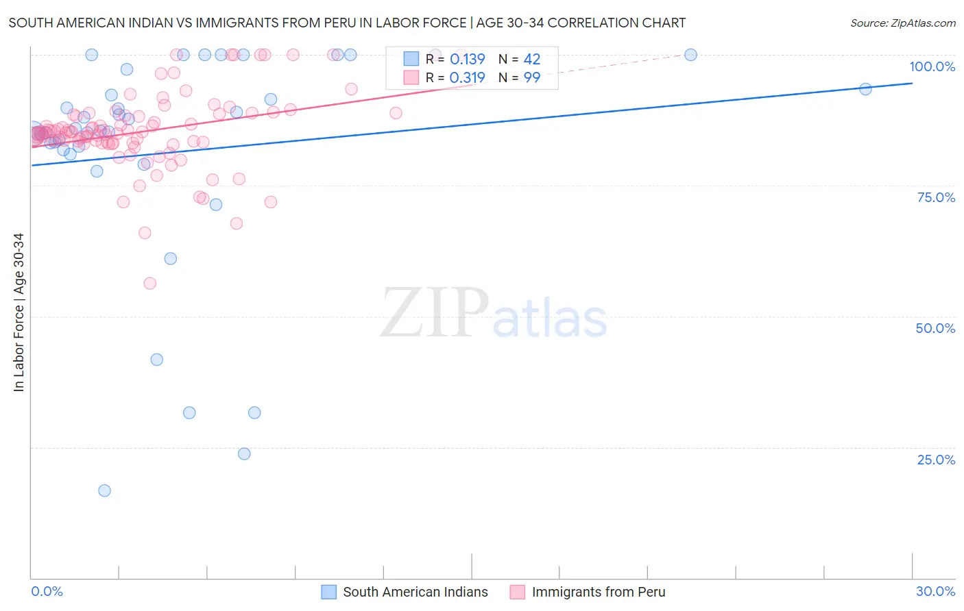 South American Indian vs Immigrants from Peru In Labor Force | Age 30-34