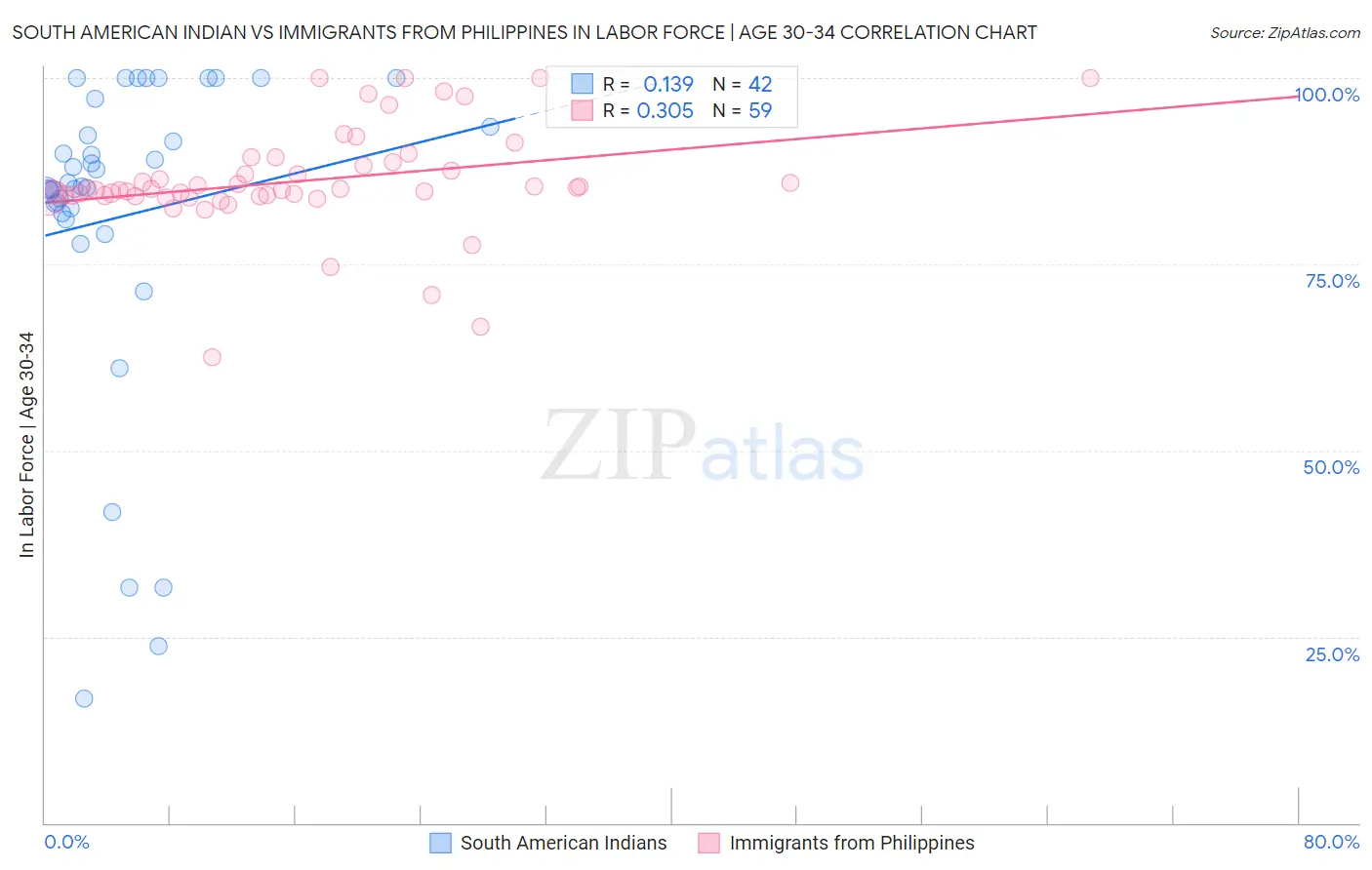 South American Indian vs Immigrants from Philippines In Labor Force | Age 30-34