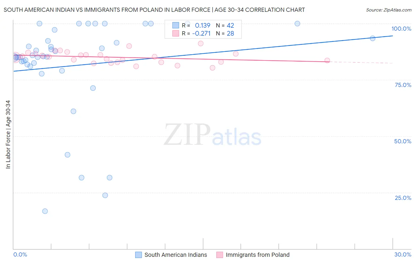South American Indian vs Immigrants from Poland In Labor Force | Age 30-34