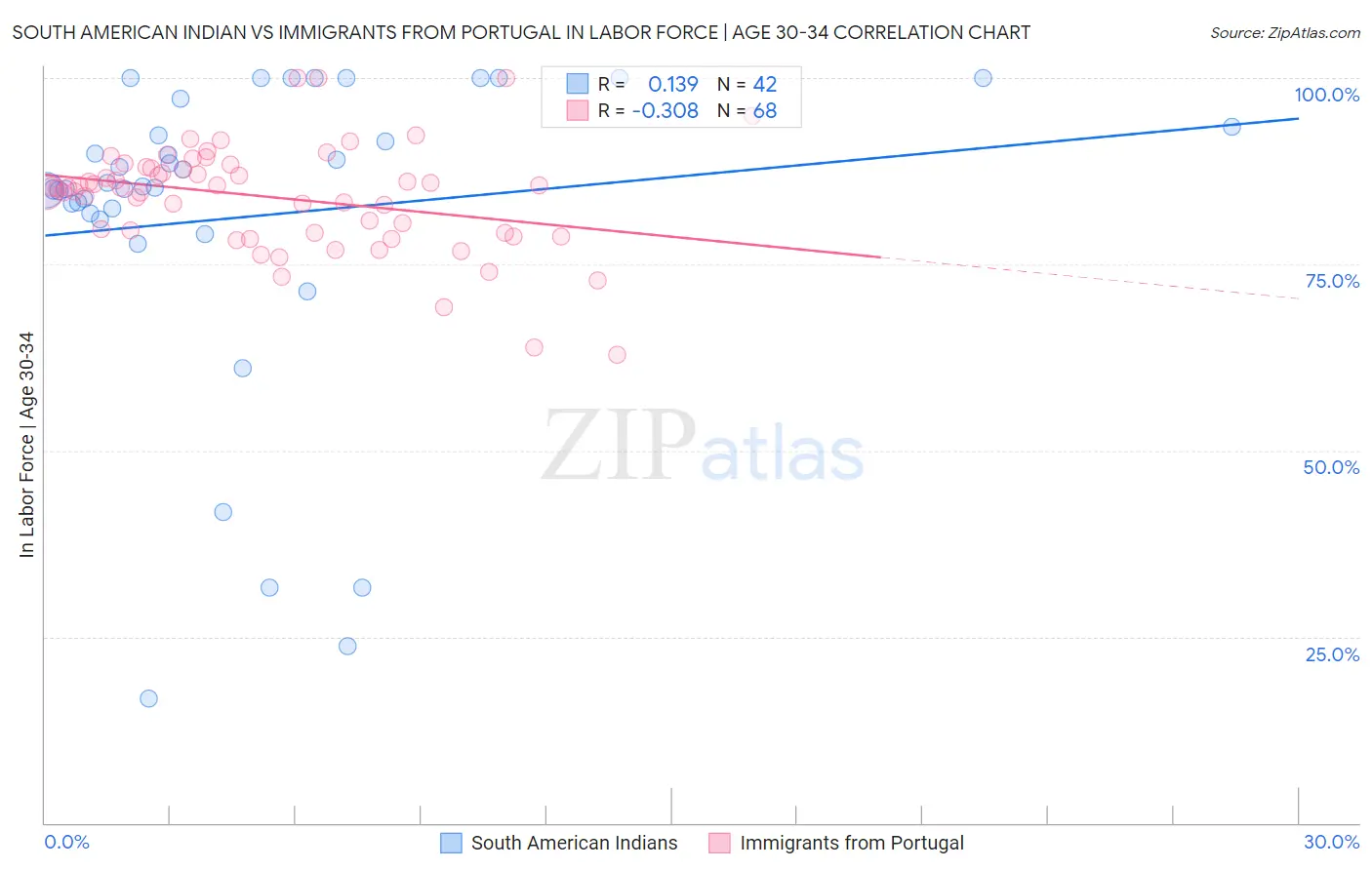 South American Indian vs Immigrants from Portugal In Labor Force | Age 30-34