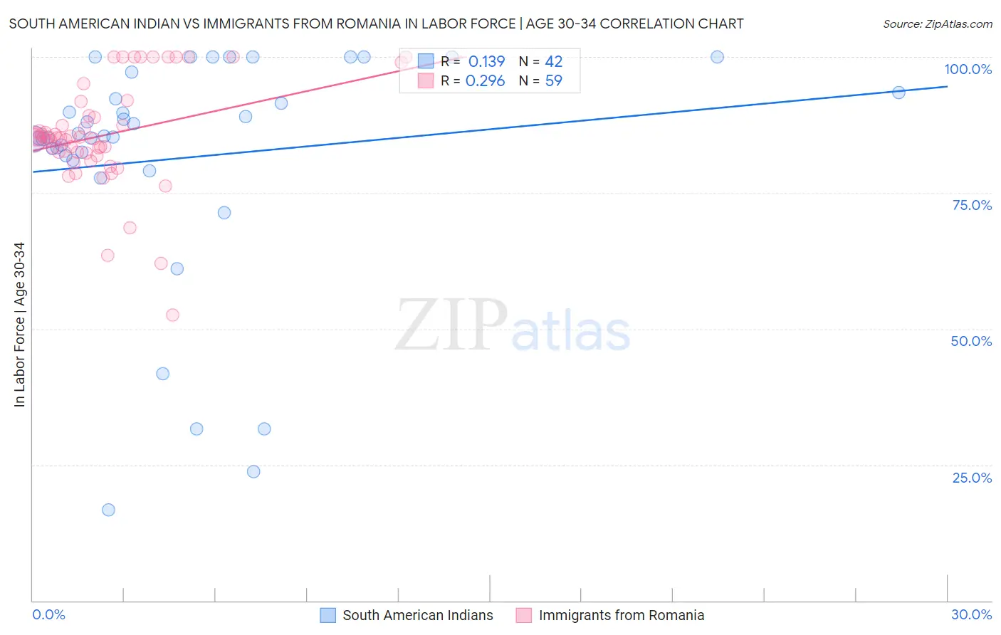 South American Indian vs Immigrants from Romania In Labor Force | Age 30-34