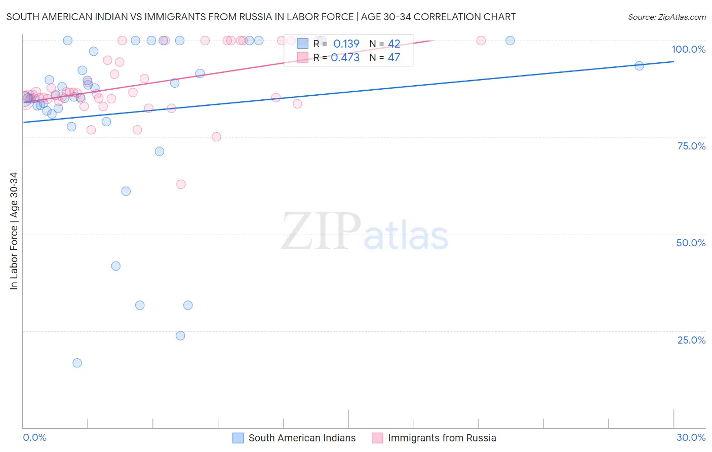 South American Indian vs Immigrants from Russia In Labor Force | Age 30-34
