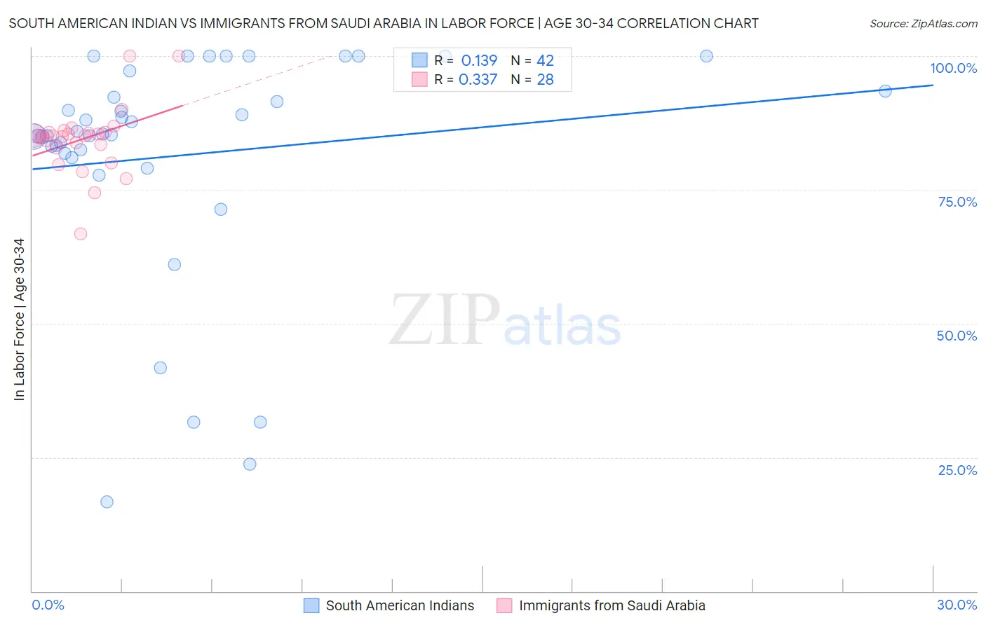 South American Indian vs Immigrants from Saudi Arabia In Labor Force | Age 30-34