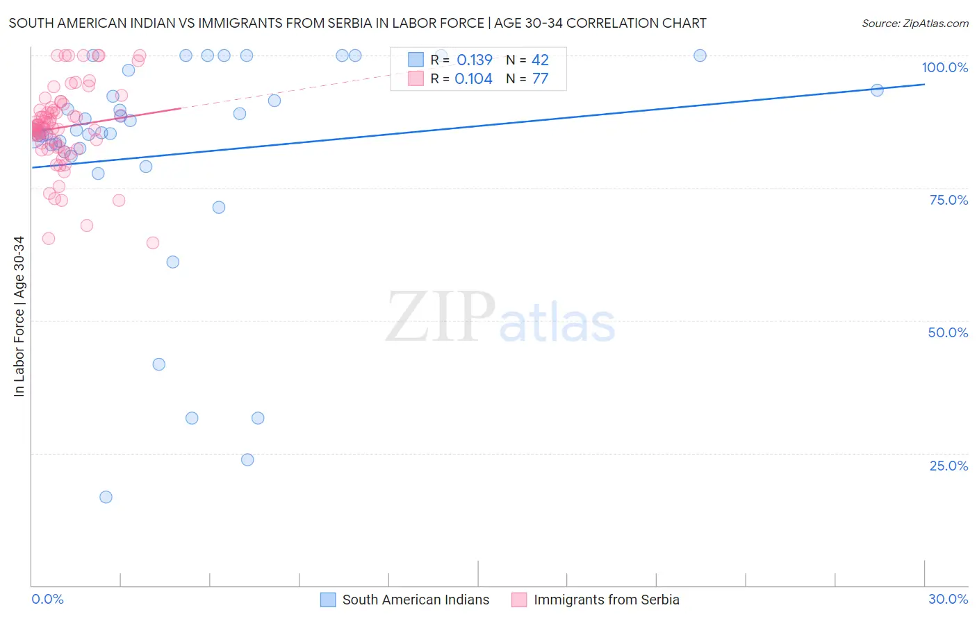 South American Indian vs Immigrants from Serbia In Labor Force | Age 30-34