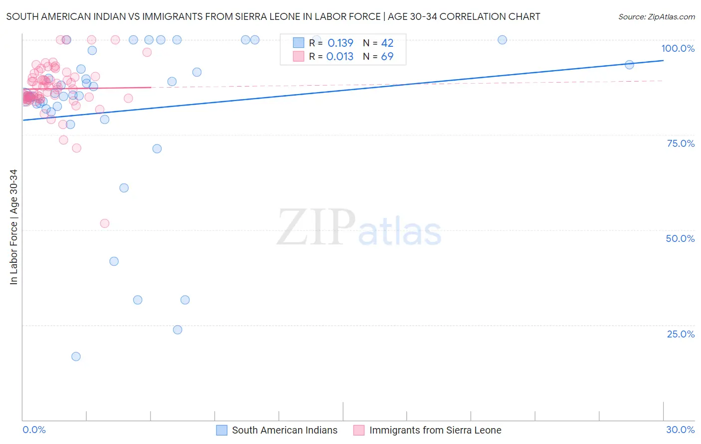 South American Indian vs Immigrants from Sierra Leone In Labor Force | Age 30-34