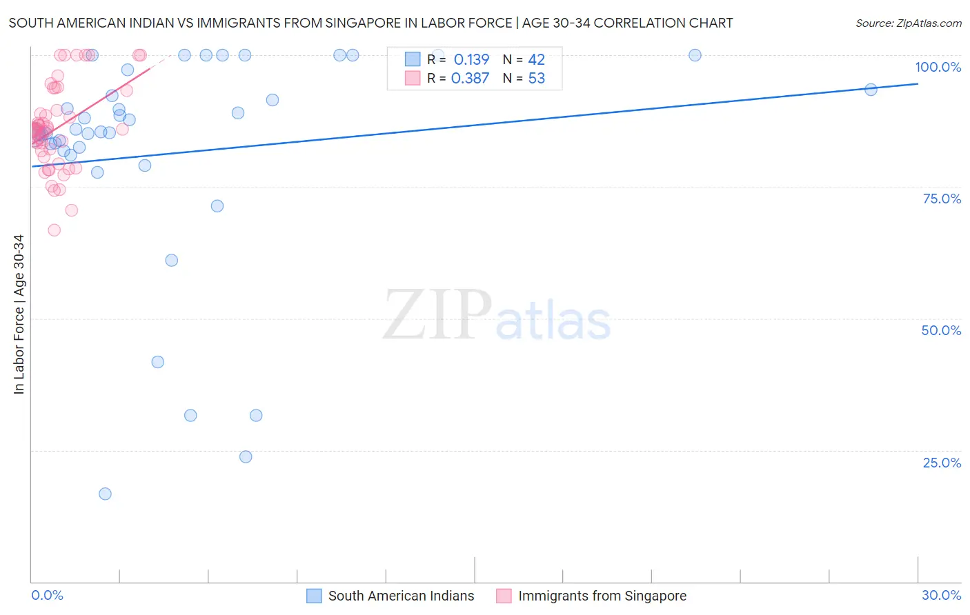 South American Indian vs Immigrants from Singapore In Labor Force | Age 30-34