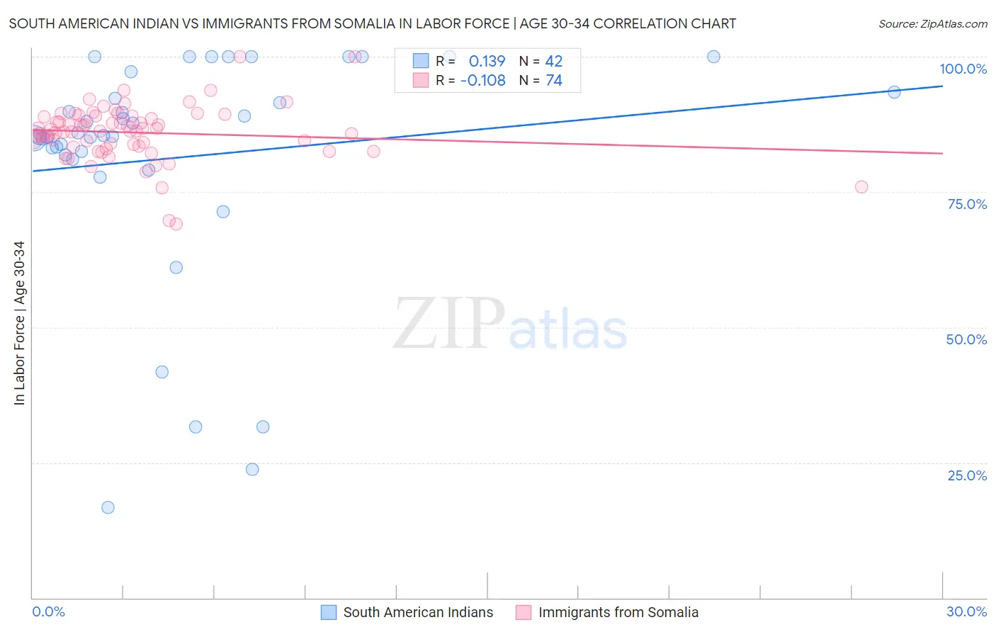South American Indian vs Immigrants from Somalia In Labor Force | Age 30-34