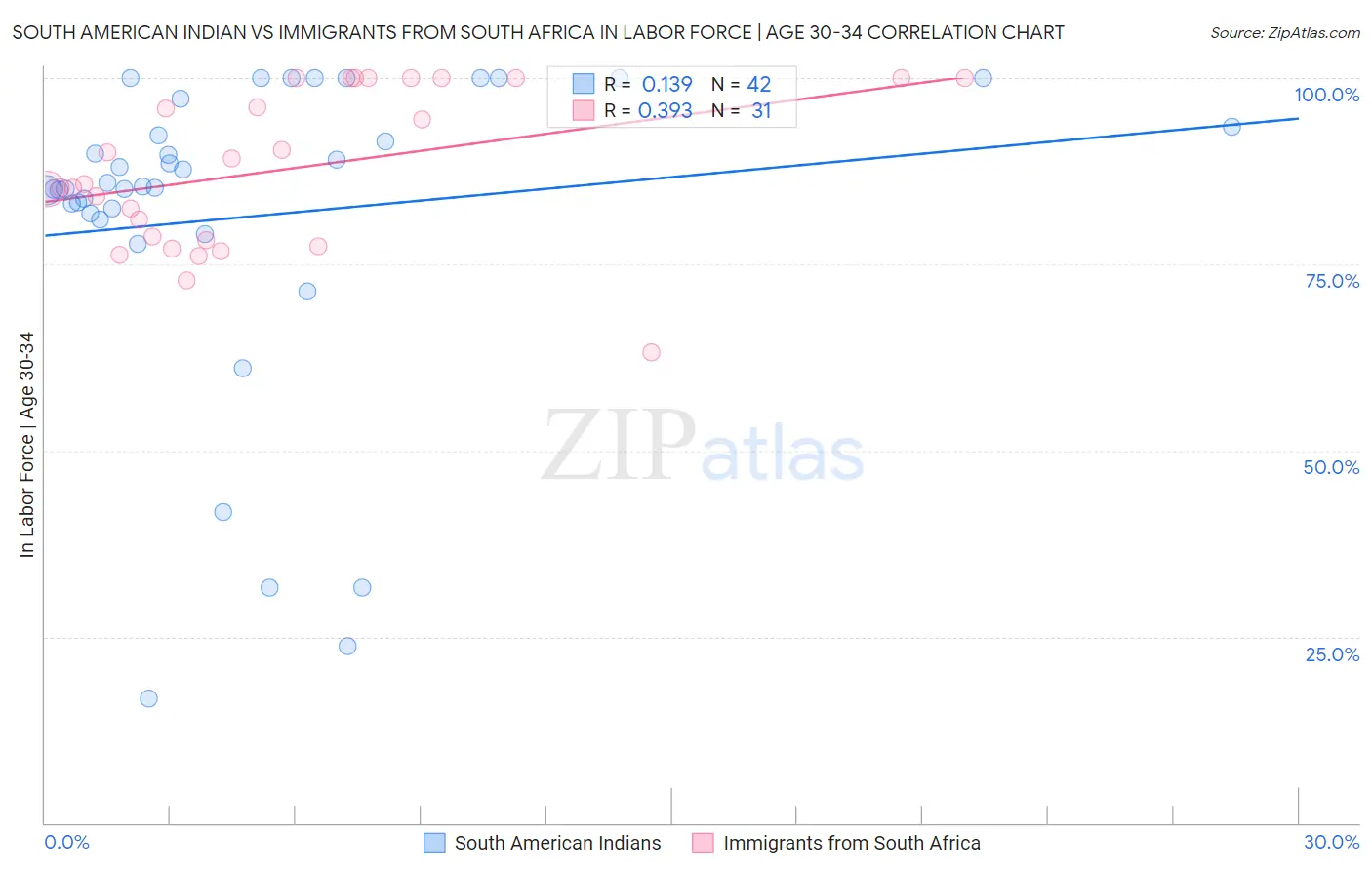 South American Indian vs Immigrants from South Africa In Labor Force | Age 30-34