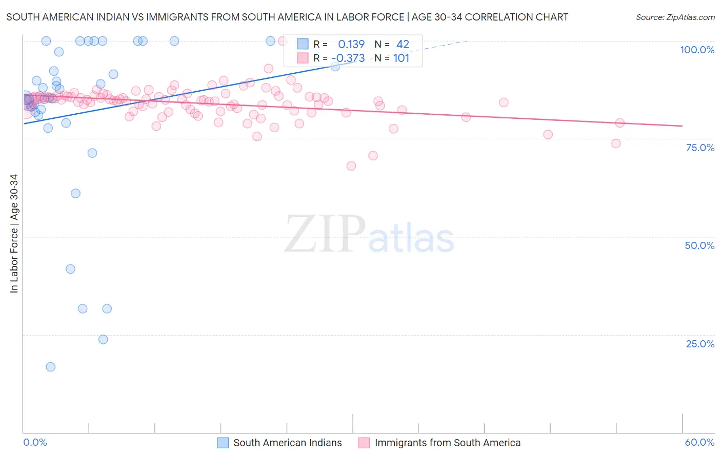 South American Indian vs Immigrants from South America In Labor Force | Age 30-34