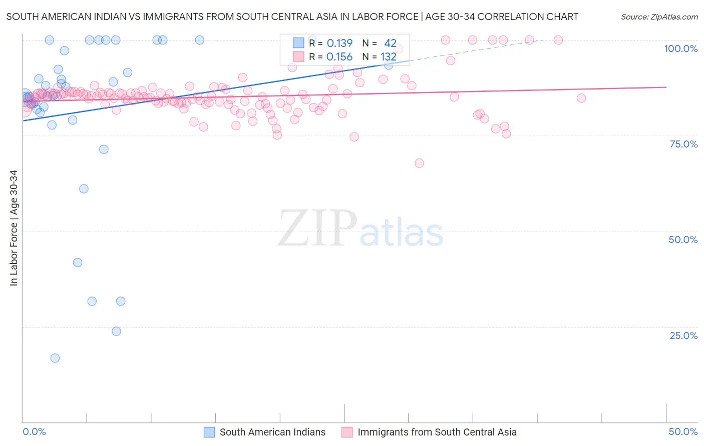 South American Indian vs Immigrants from South Central Asia In Labor Force | Age 30-34