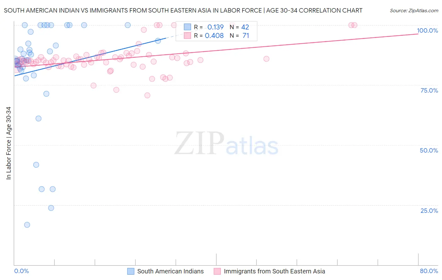 South American Indian vs Immigrants from South Eastern Asia In Labor Force | Age 30-34