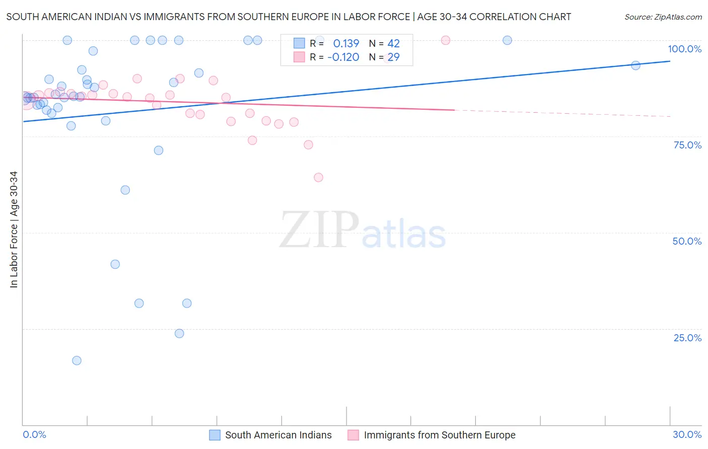 South American Indian vs Immigrants from Southern Europe In Labor Force | Age 30-34