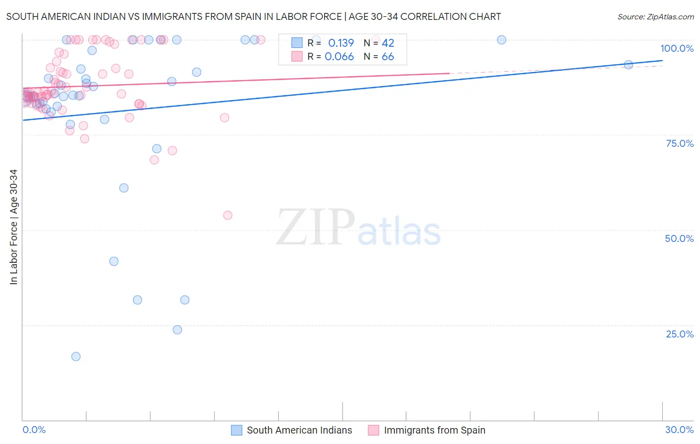 South American Indian vs Immigrants from Spain In Labor Force | Age 30-34