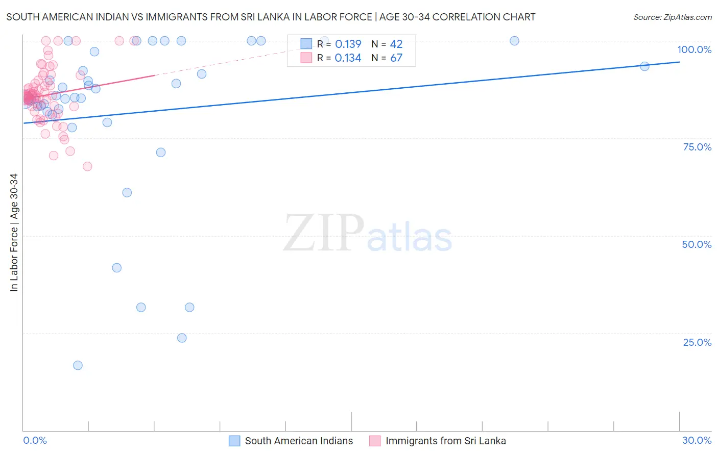 South American Indian vs Immigrants from Sri Lanka In Labor Force | Age 30-34