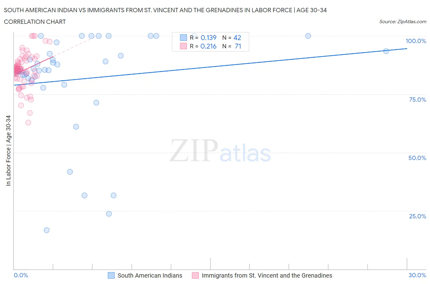 South American Indian vs Immigrants from St. Vincent and the Grenadines In Labor Force | Age 30-34