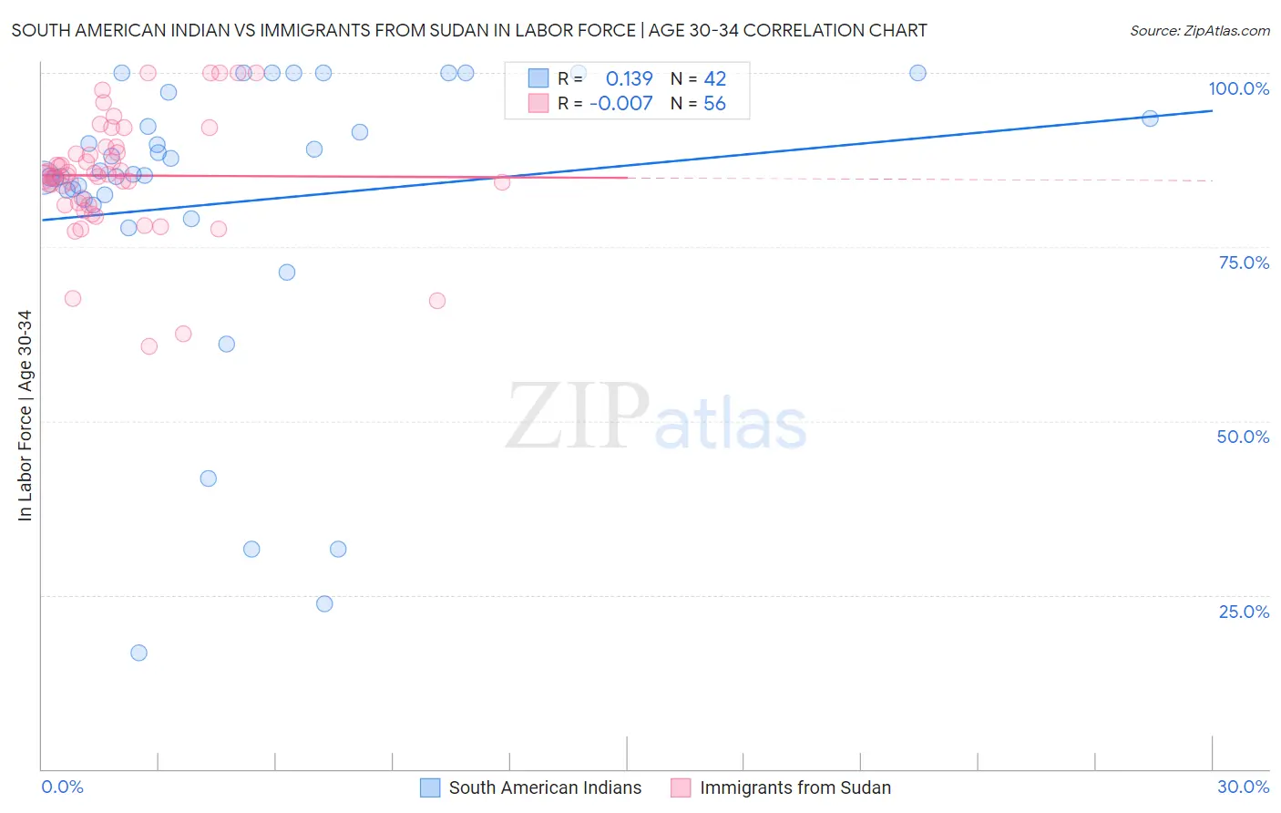 South American Indian vs Immigrants from Sudan In Labor Force | Age 30-34