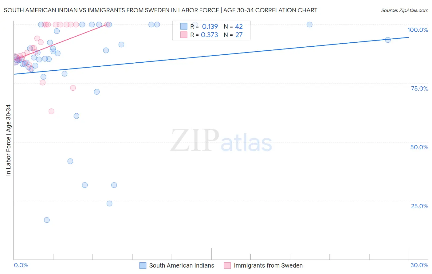 South American Indian vs Immigrants from Sweden In Labor Force | Age 30-34